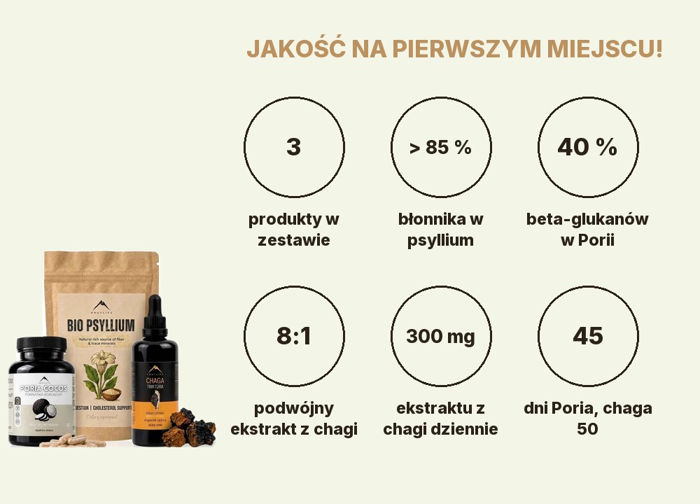 Wsparcie jelit Hrotlife: 3 produkty, ponad 85 % błonnika w psyllium, 40 % beta-glukanów w Porii, chaga 8:1, 300 mg ekstraktu z chagi dziennie, Poria na 45 dni